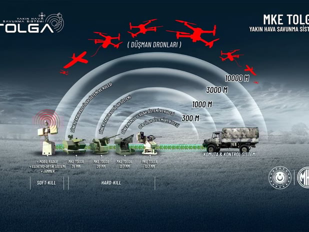 MKE TOLGA yakın hava savunma sistemi ilk atışlı testinde yüzde 100 başarı sağladı