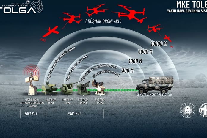 MKE TOLGA yakın hava savunma sistemi ilk atışlı testinde yüzde 100 başarı sağladı