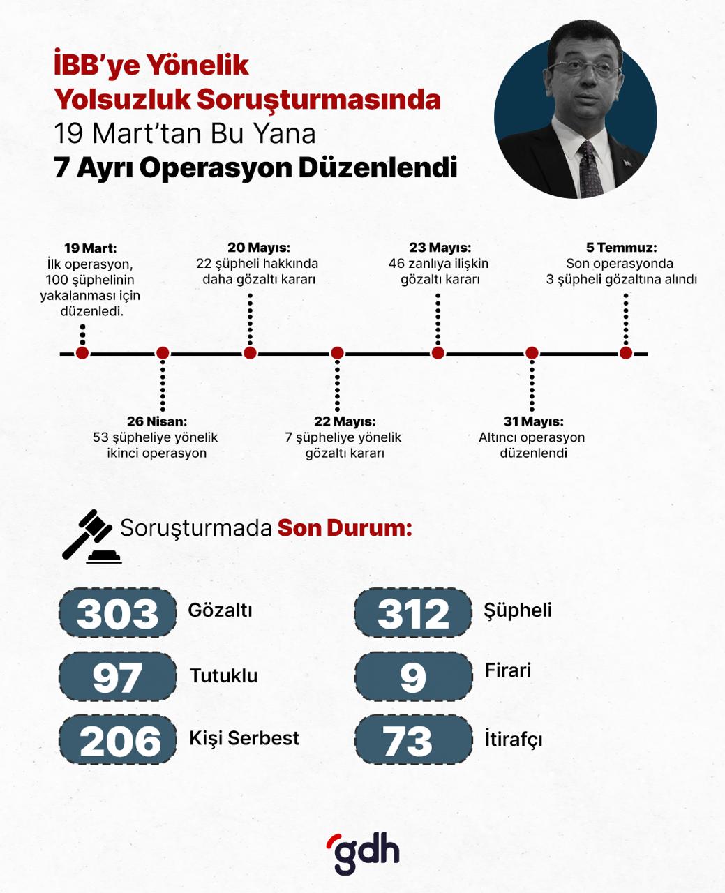 İBB'ye yönelik yolsuzluk soruşturmasında son durum