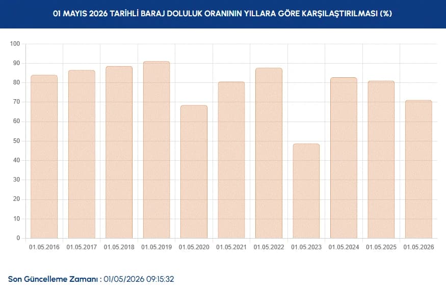 İstanbul Baraj Doluluk Oranları | İSKİ ile 1 Mayıs İstanbul baraj doluluk oranları nasıl, arttı mı?