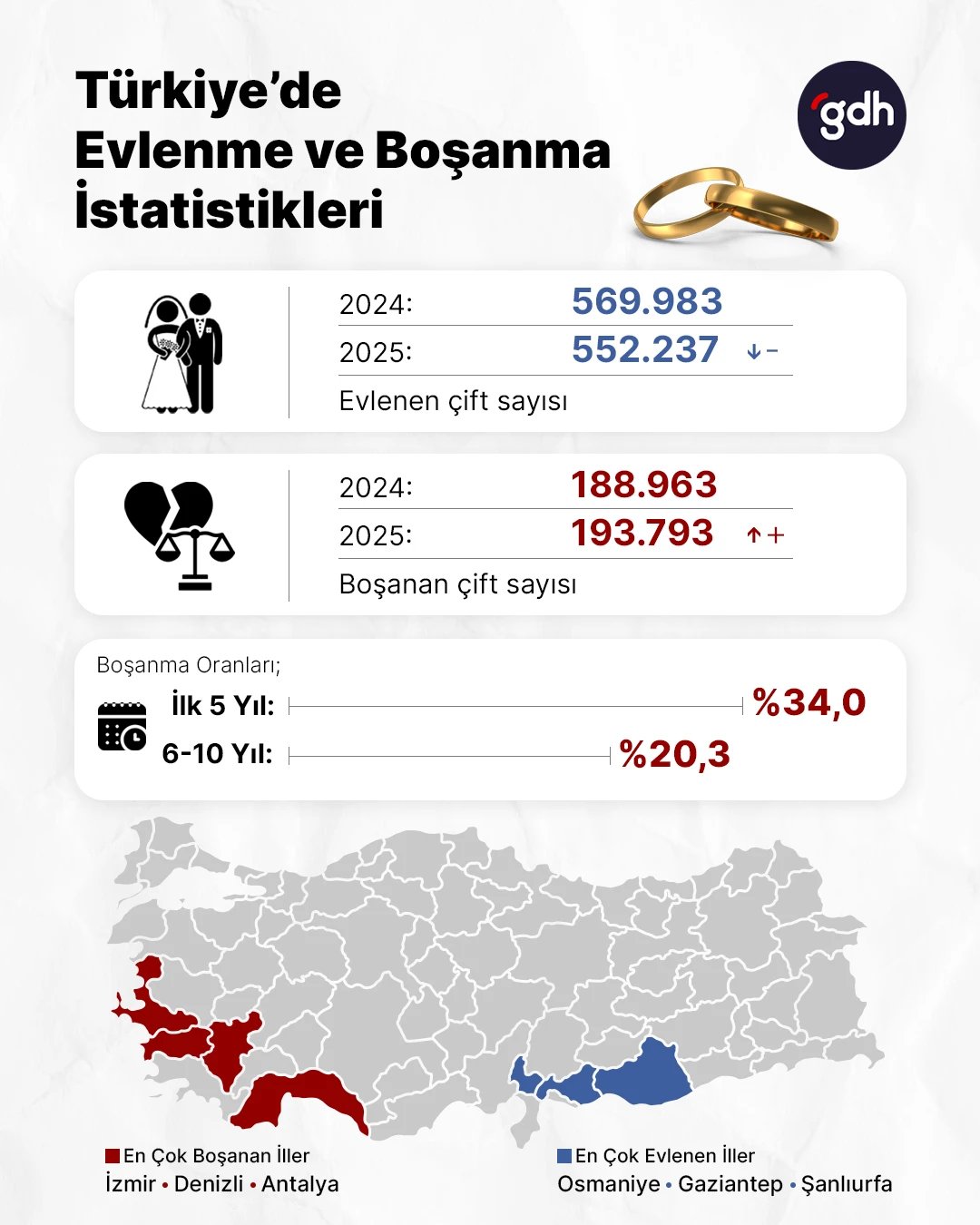 ⁠Türkiye'de evlenme ve boşanma istatistikleri