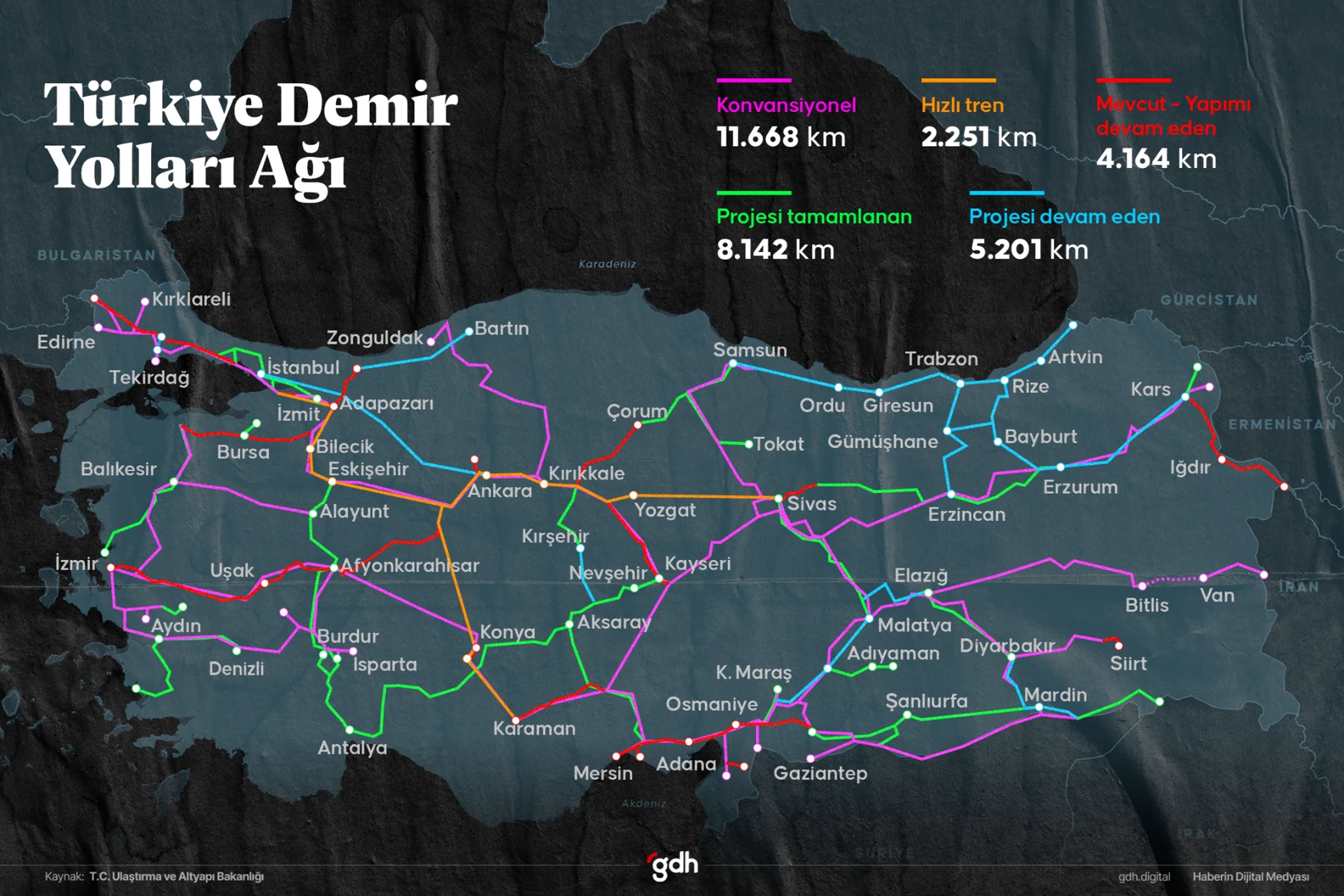 Türkiye'de halihazırda yapımı devam eden 4 bin 164 kilometre demir yolu ağı bulunuyor.