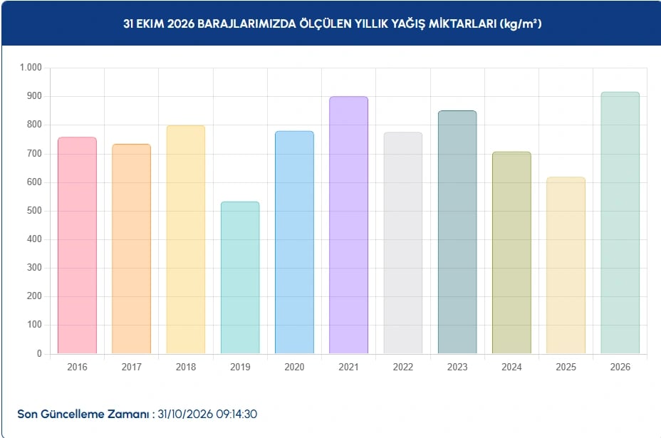 İstanbul baraj doluluk oranları | İSKİ ile 31 Ekim İstanbul barajları doluluk oranları nasıl, yüzde kaç?