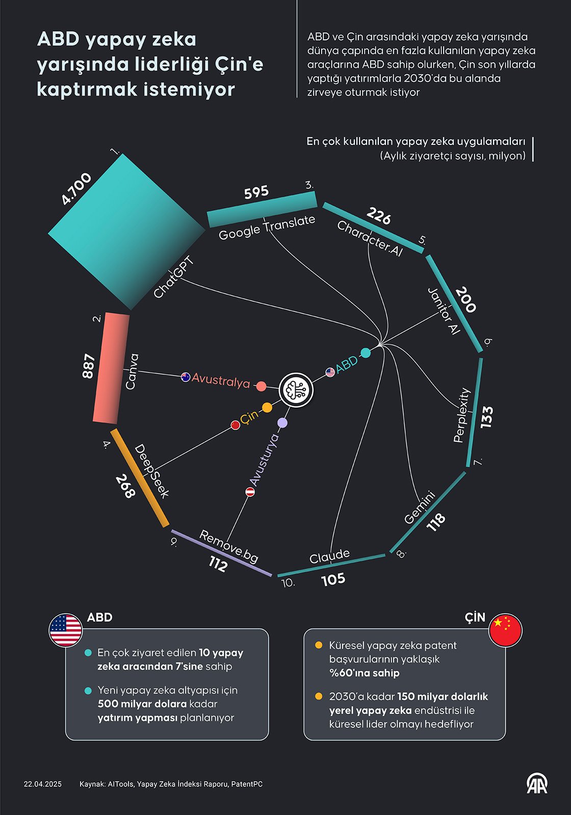 ABD ve Çin'in yapay zeka rekabeti devam ediyor - AA