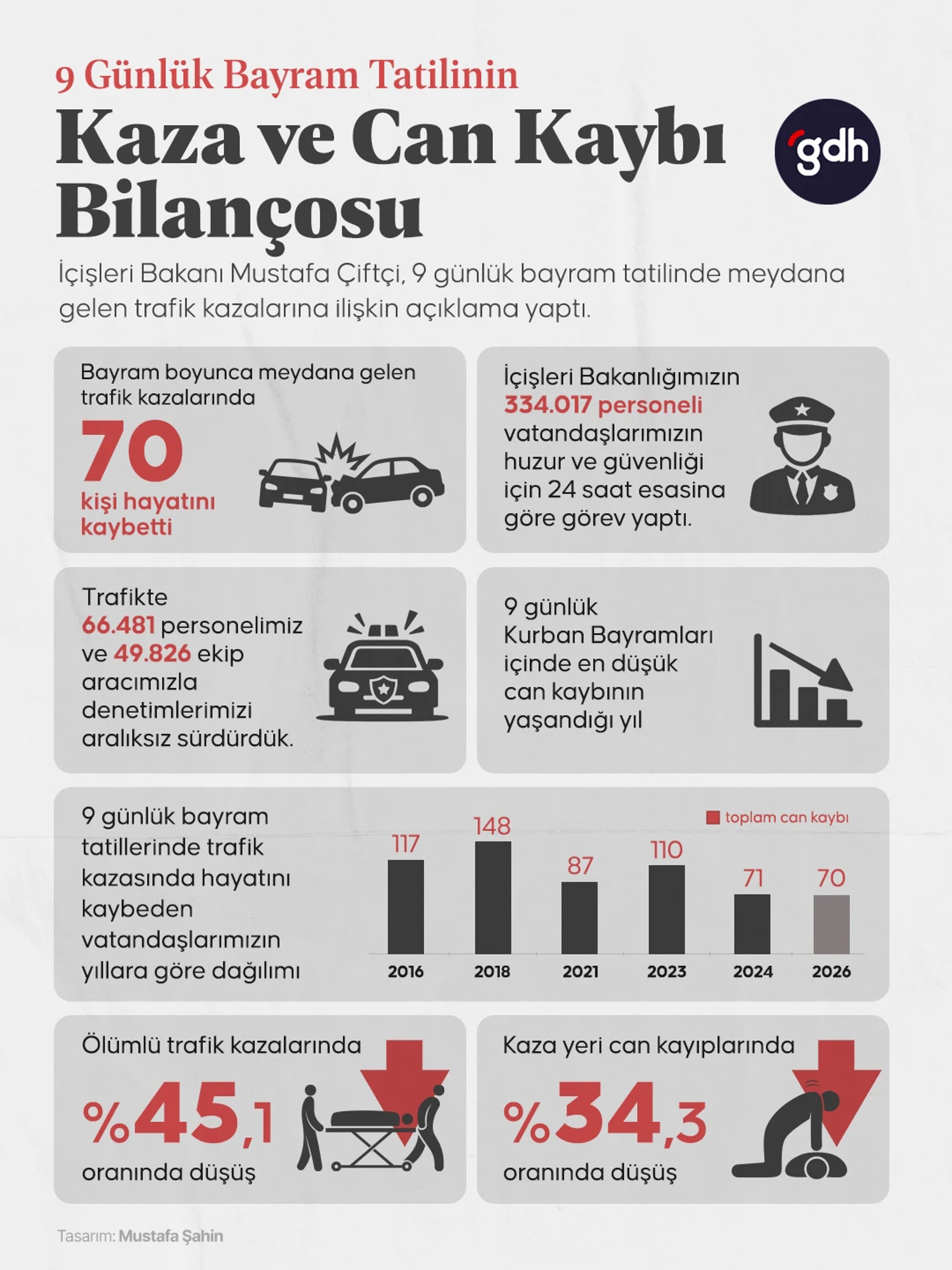 9 günlük bayram tatilindeki trafik kazalarında 70 kişi hayatını kaybetti.