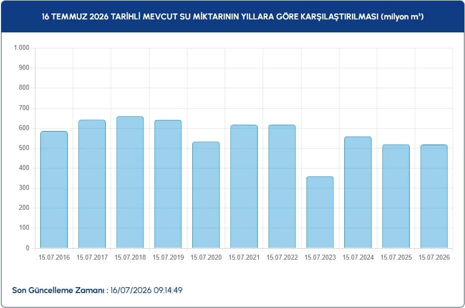 İstanbul baraj doluluk oranları | 16 Temmuz İSKİ ile İstanbul baraj doluluk oranları nasıl, düştü mü, yüzde kaç?
