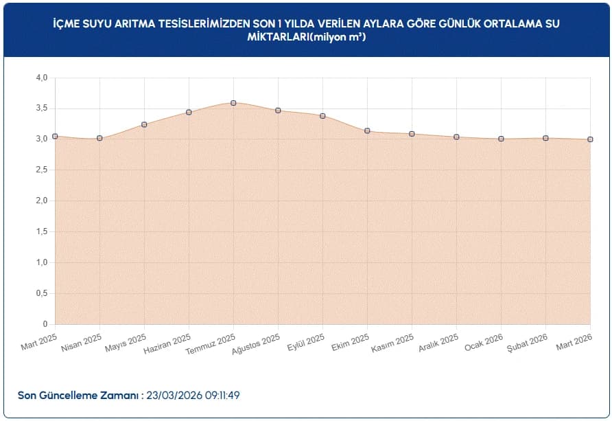 İstanbul baraj doluluk oranları | İSKİ ile 23 Mart İstanbul baraj doluluk oranları arttı mı, son durum?