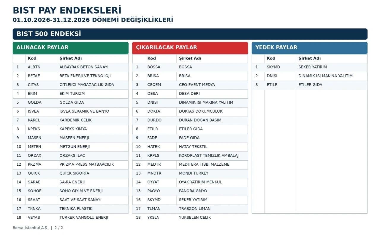 BIST 500 endeksi