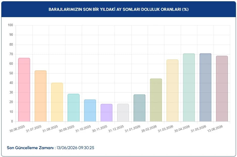 İstanbul baraj doluluk oranları güncel | İSKİ ile 13 Haziran İstanbul baraj doluluk oranları nasıl, arttı mı-düştü mü?