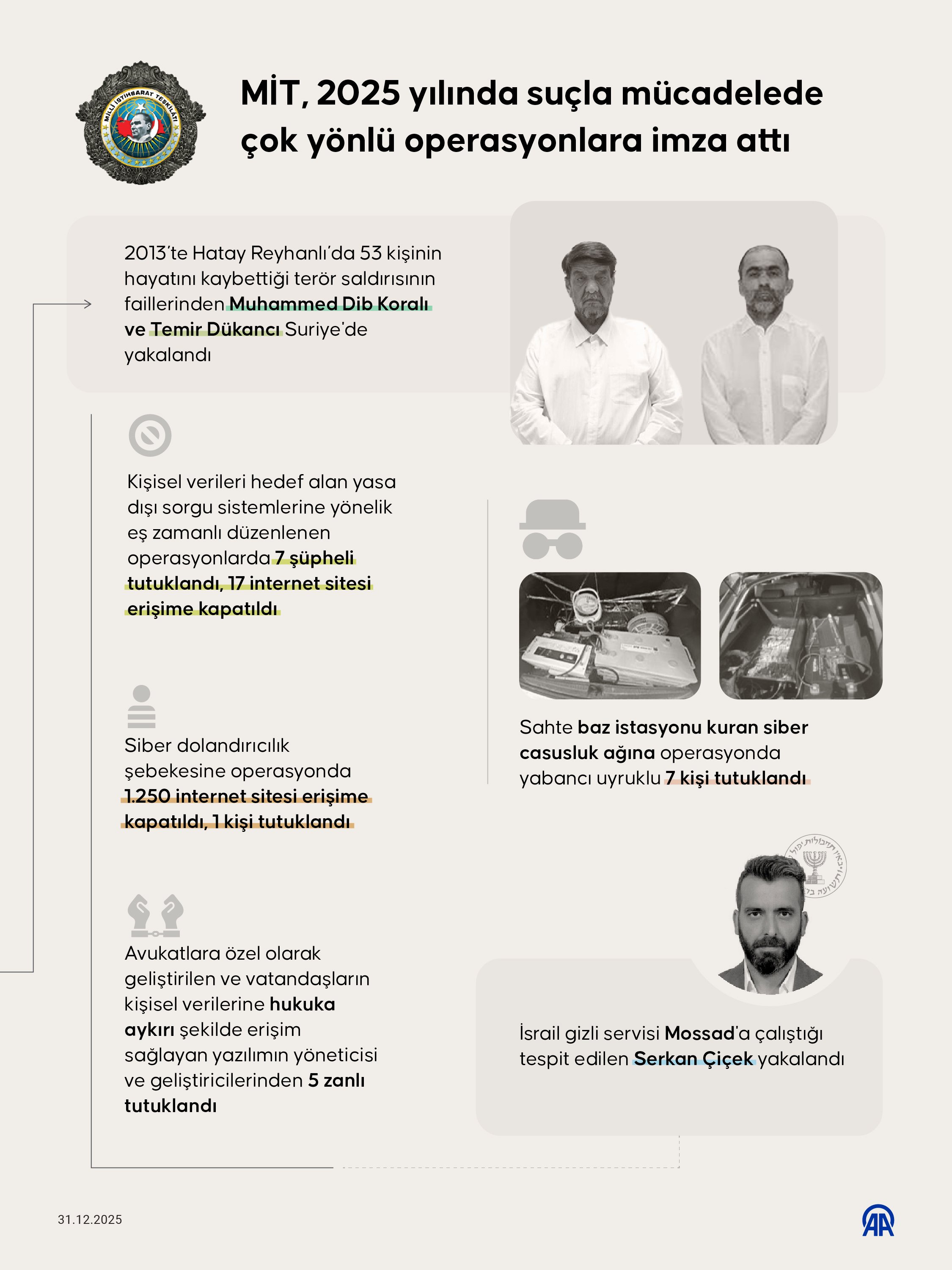 MİT, 2025 yılında suçla mücadelede çok yönlü operasyonlara imza attı