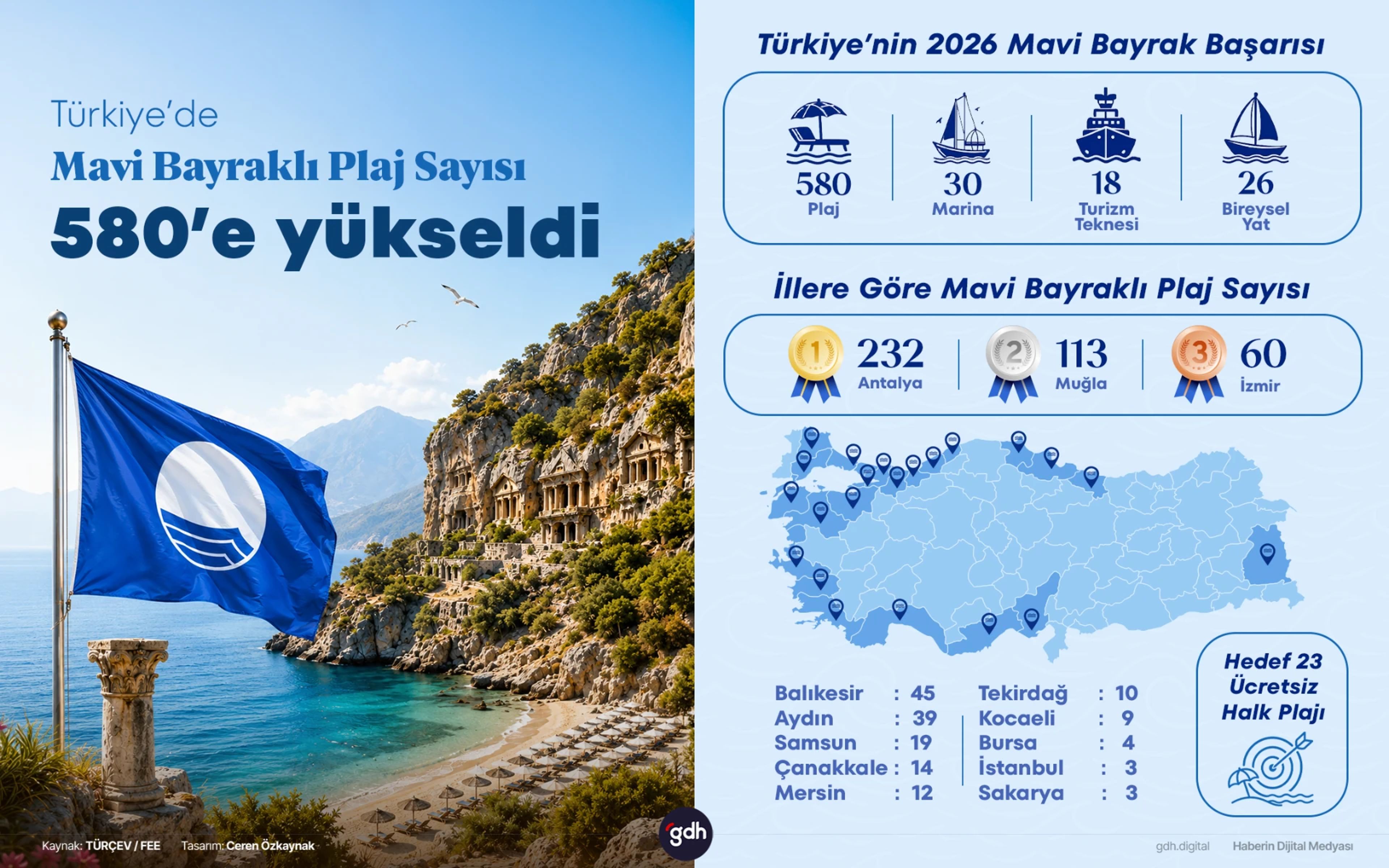 Türkiye, 2026 yılında 580 Mavi Bayraklı plajla dünya üçüncülüğünü korudu.