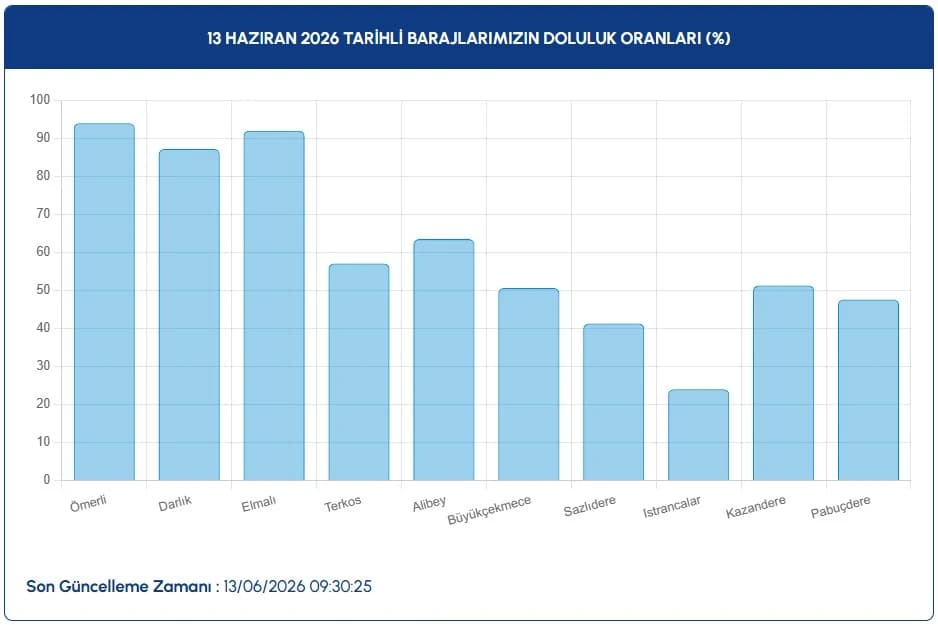 İstanbul baraj doluluk oranları güncel | İSKİ ile 13 Haziran İstanbul baraj doluluk oranları nasıl, arttı mı-düştü mü?
