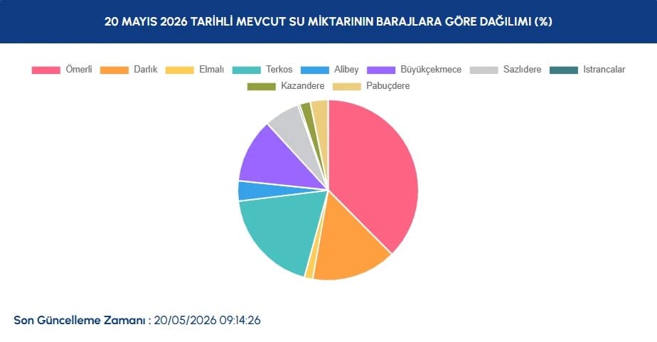 İstanbul baraj doluluk oranları | 20 Mayıs İSKİ İstanbul baraj doluluk oranı nasıl, arttı mı-düştü mü?