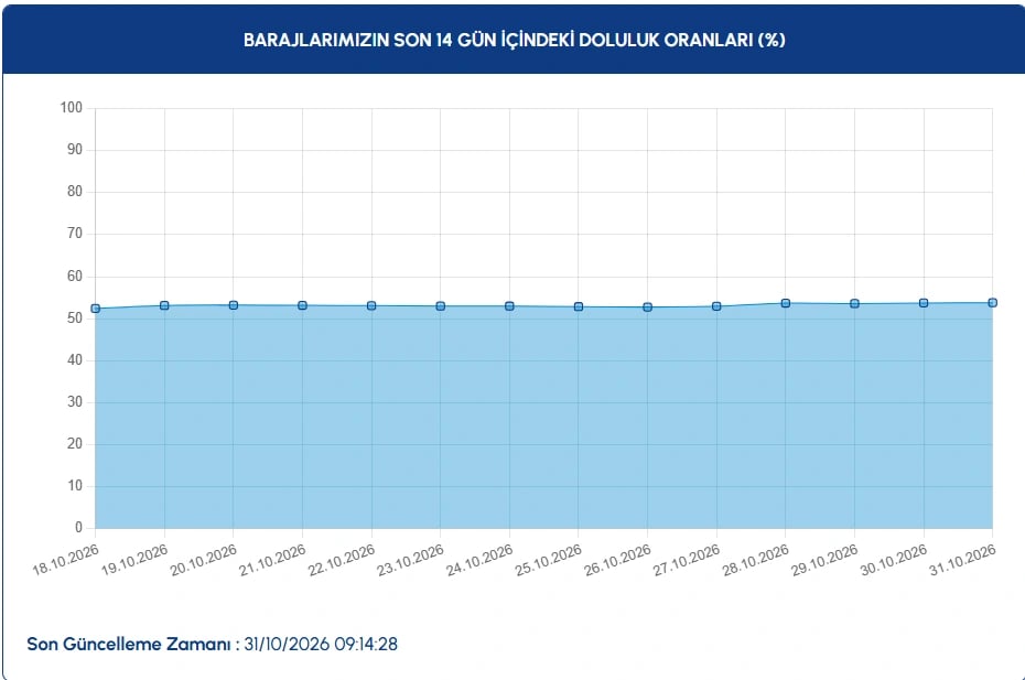 İstanbul baraj doluluk oranları | İSKİ ile 31 Ekim İstanbul barajları doluluk oranları nasıl, yüzde kaç?