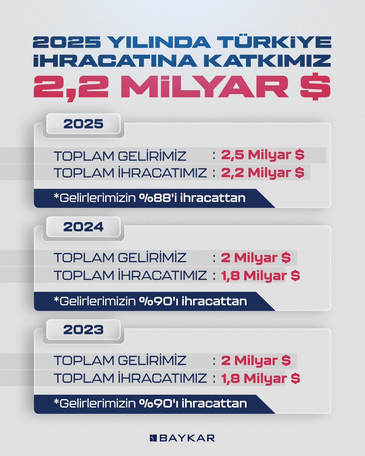 İhracat rakamları