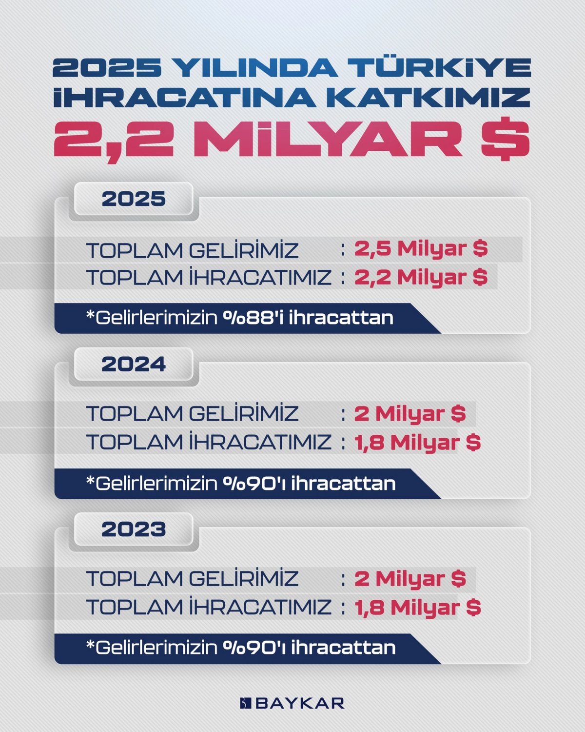 İhracat rakamları