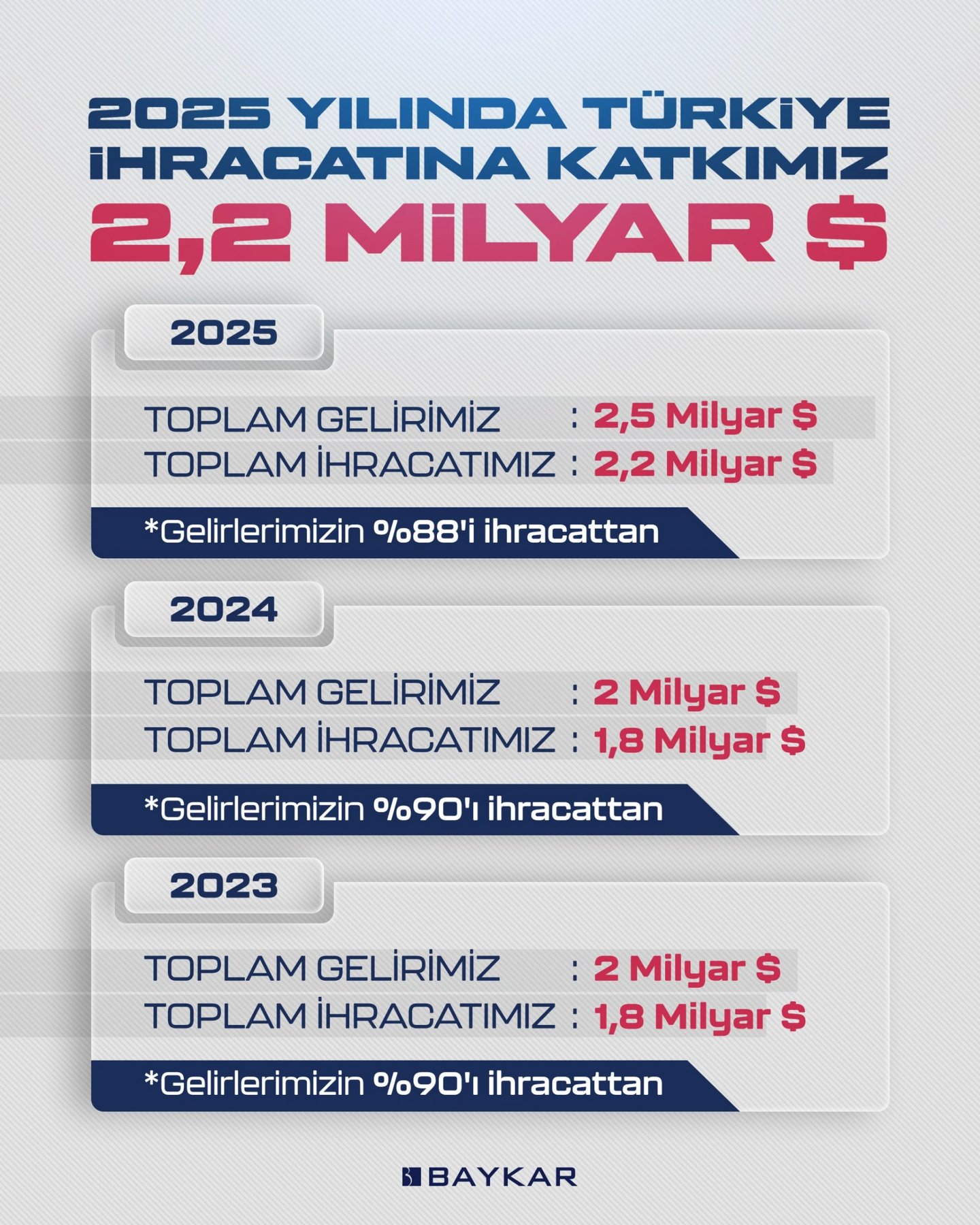 İhracat rakamları