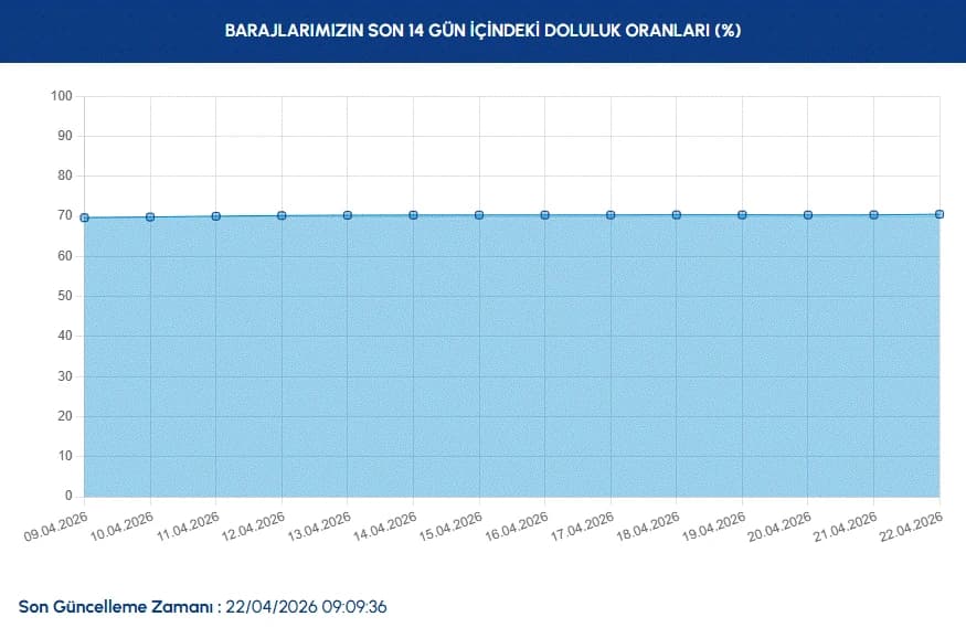İstanbul baraj doluluk oranları 22 Nisan | İSKİ ile İstanbul baraj doluluk oranları nasıl, arttı mı?
