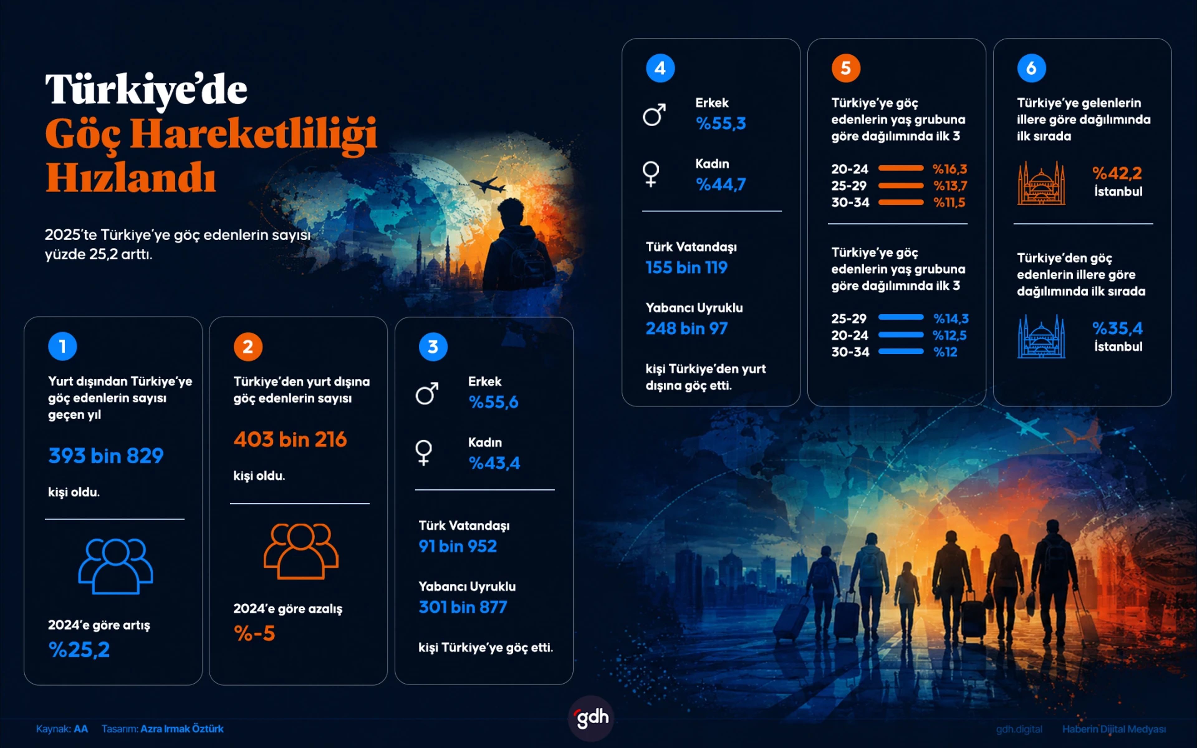 Türkiye’de uluslararası göç hareketliliği 2025’te belirgin şekilde arttı.