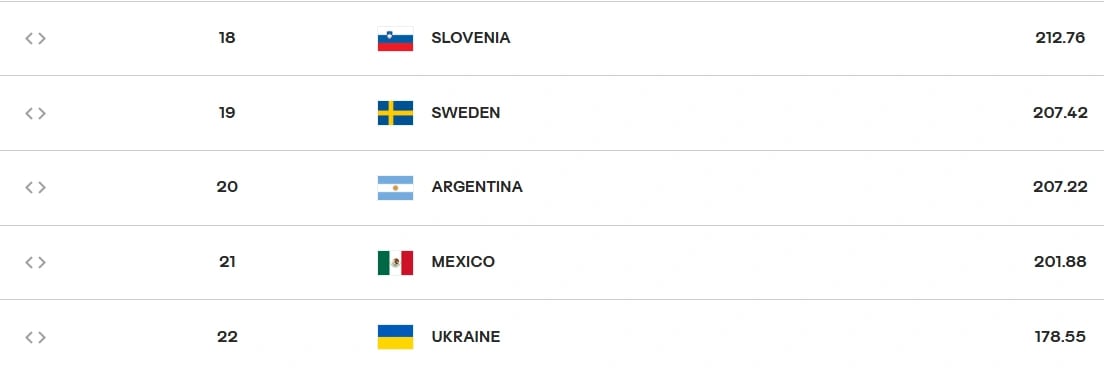 FIVB voleybol dünya sıralaması nasıl? Filenin Sultanları kaçıncı sırada, kaç puanı var?