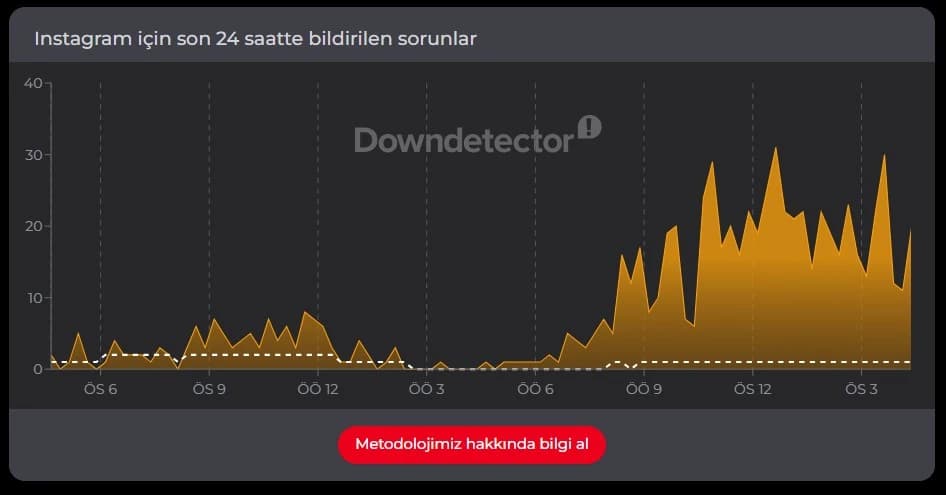 Downdetector instagram sorun tablosu