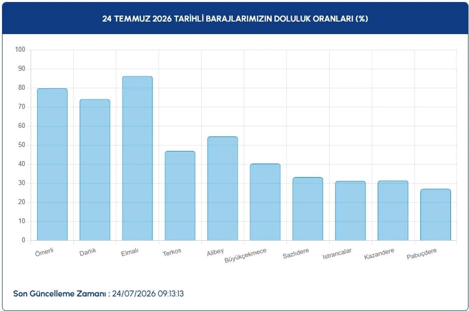 İstanbul baraj doluluk oranları | İSKİ ile 24 Temmuz İstanbul baraj doluluk oranları nasıl, yüzde kaç?
