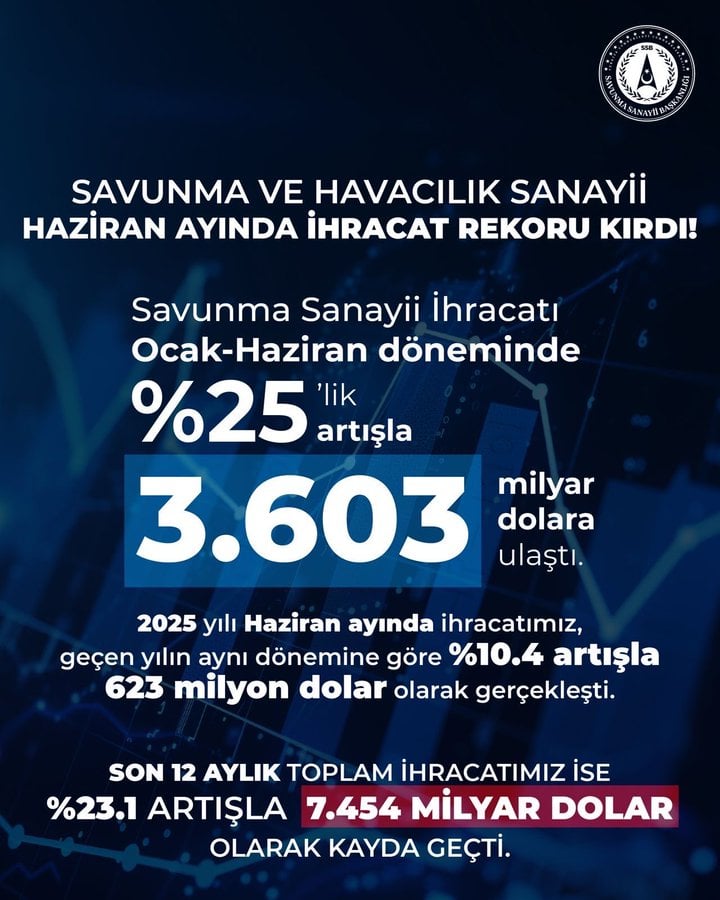 SSB Başkanı Haluk Görgün'ün açıkladığı ihracat verileri.