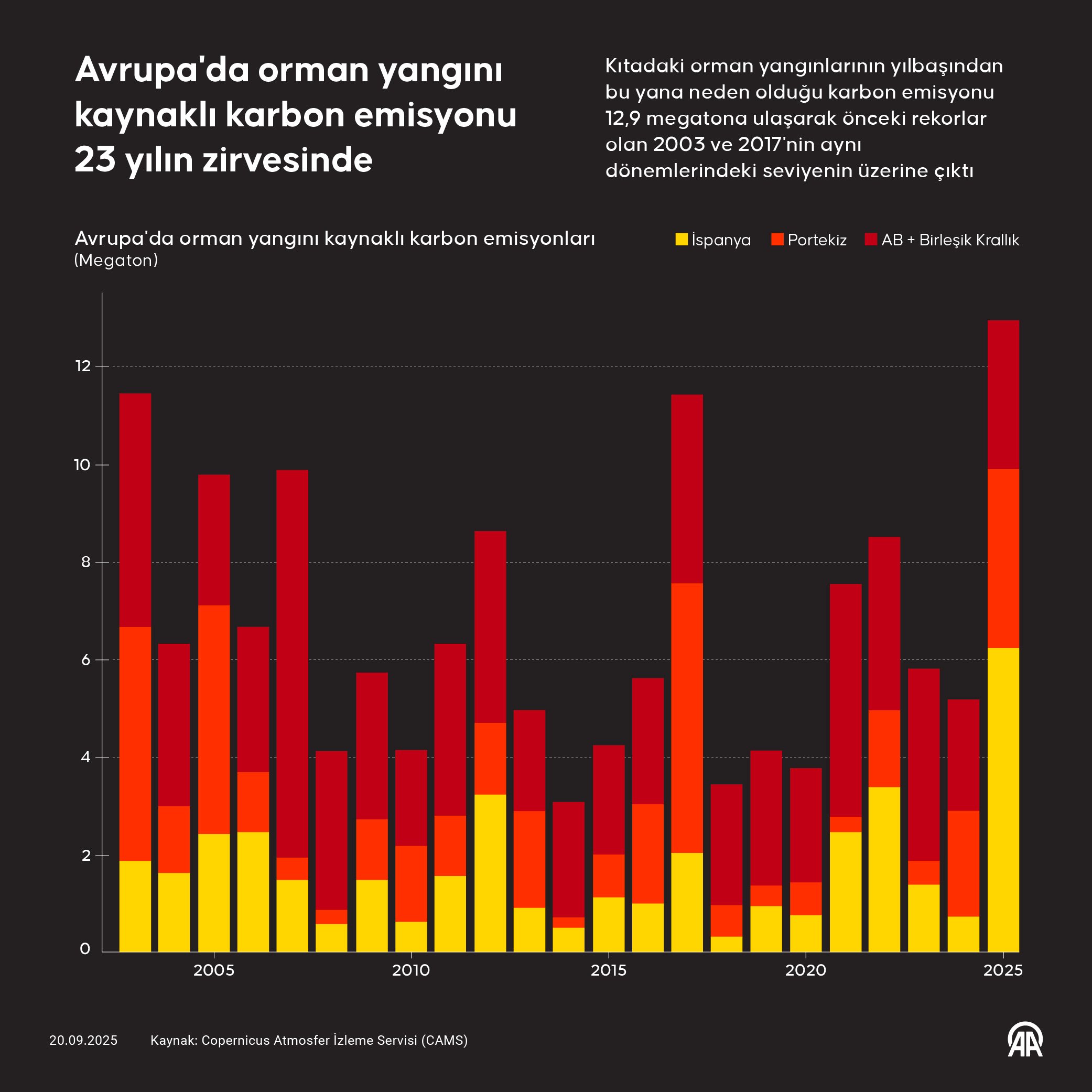 Avrupa'da orman yangını kaynaklı karbon emisyonu 23 yılın zirvesinde