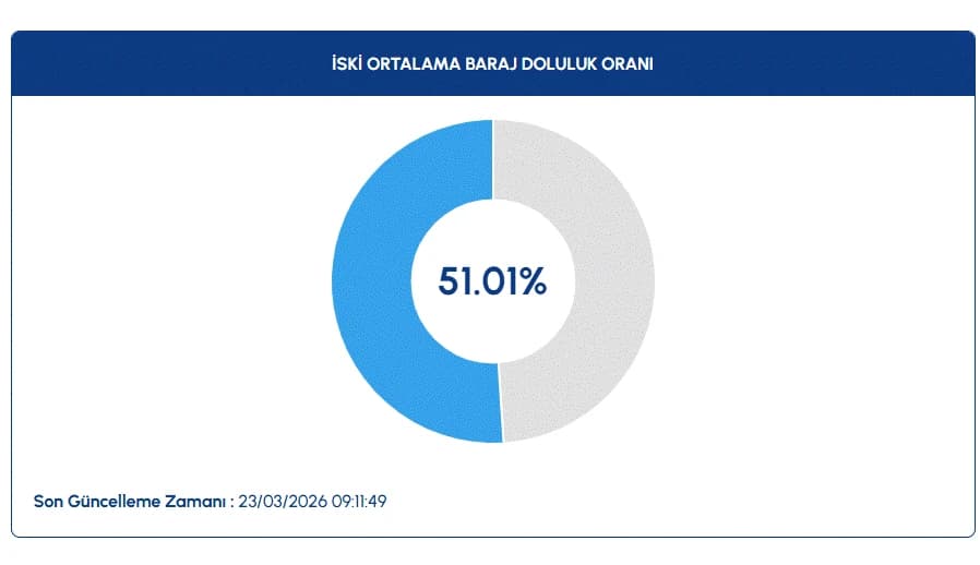 İstanbul baraj doluluk oranları | İSKİ ile 23 Mart İstanbul baraj doluluk oranları arttı mı, son durum?