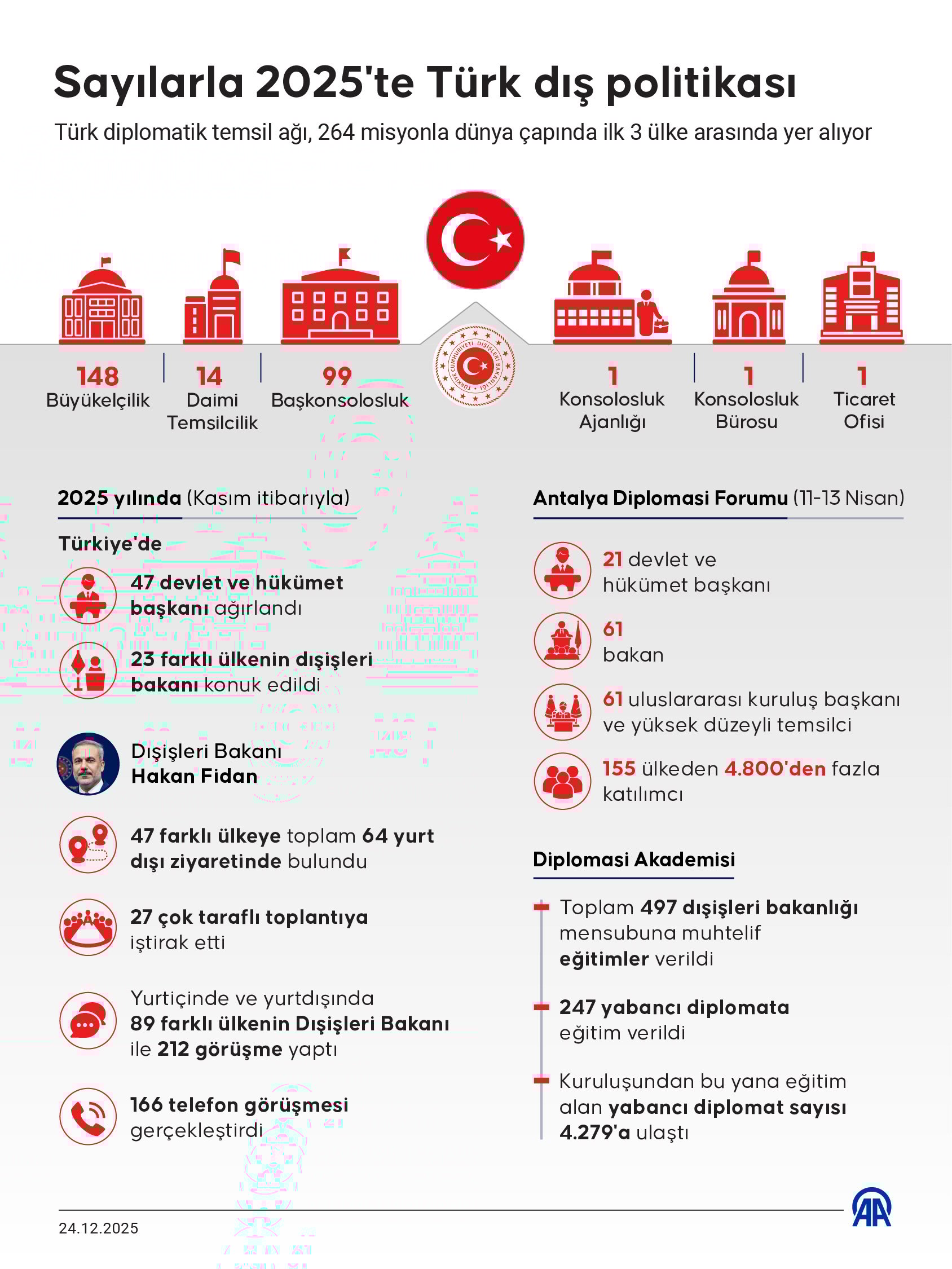 Sayılarla 2025'te Türk dış politikası