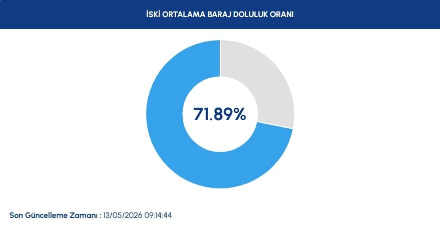 İstanbul baraj doluluk oranları 13 Mayıs | İSKİ İstanbul baraj doluluk oranları ne kadar, yüzde kaç, arttı mı?