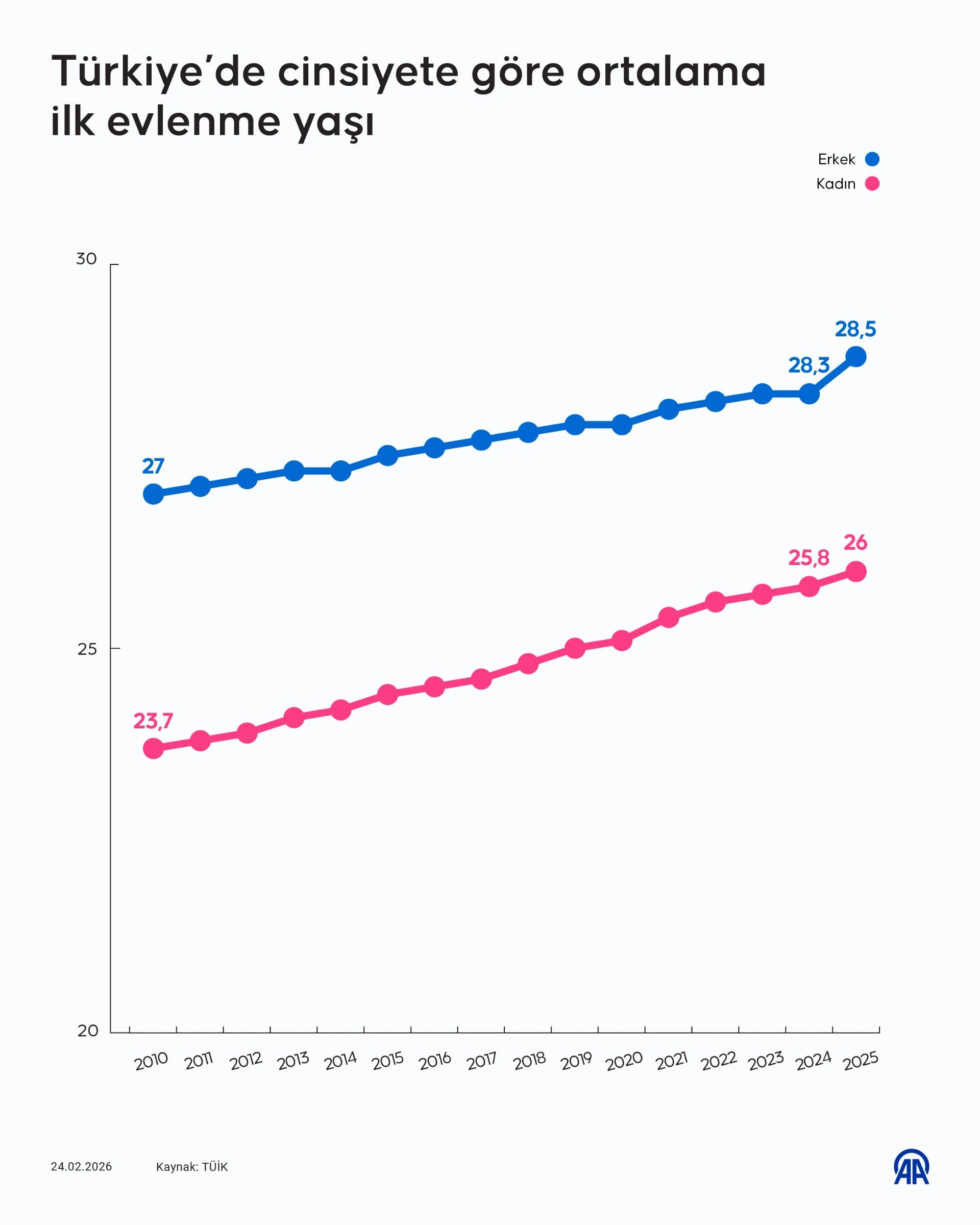 ⁠TÜİK evlenme ve boşanma istatistikleri