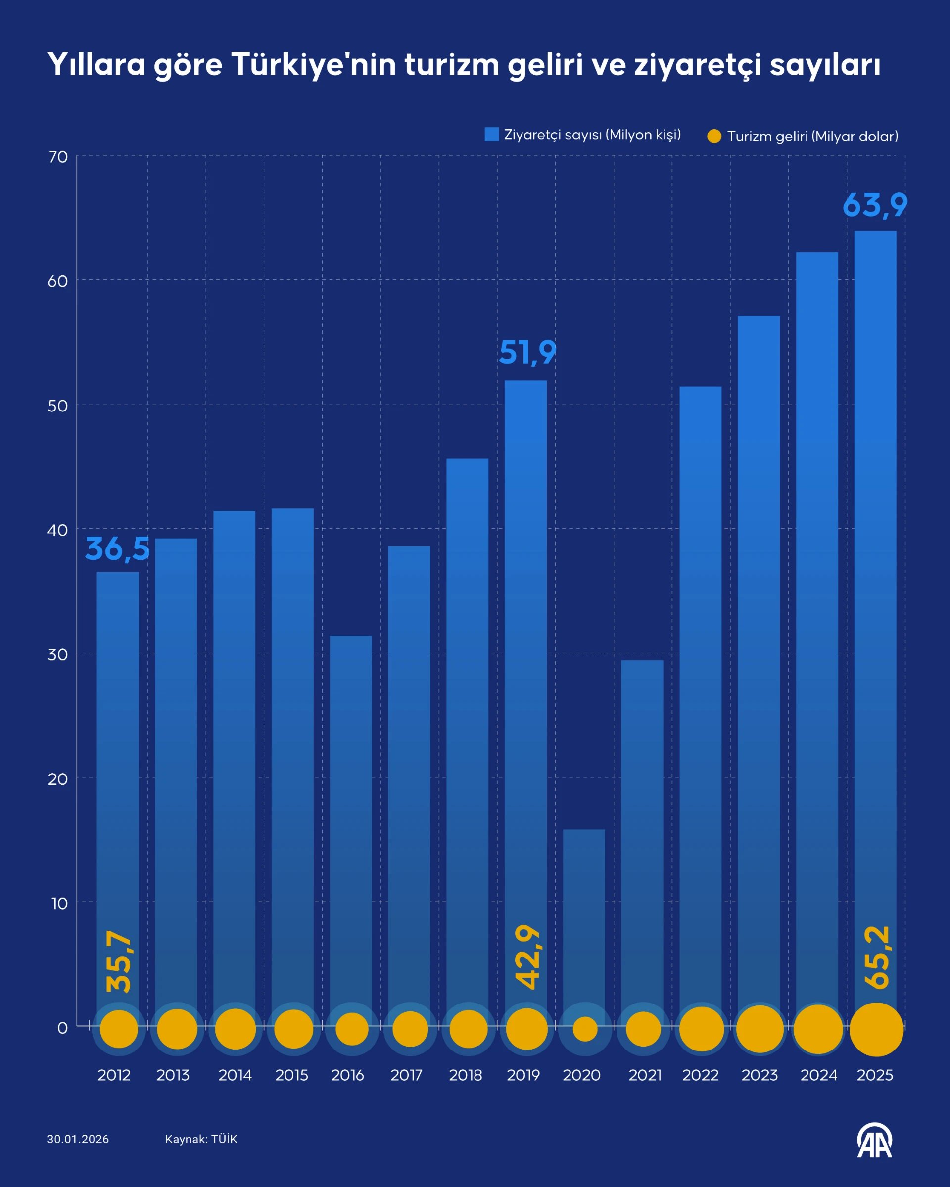 Yıllara göre Türkiye'nin turizm geliri ve ziyaretçi sayıları