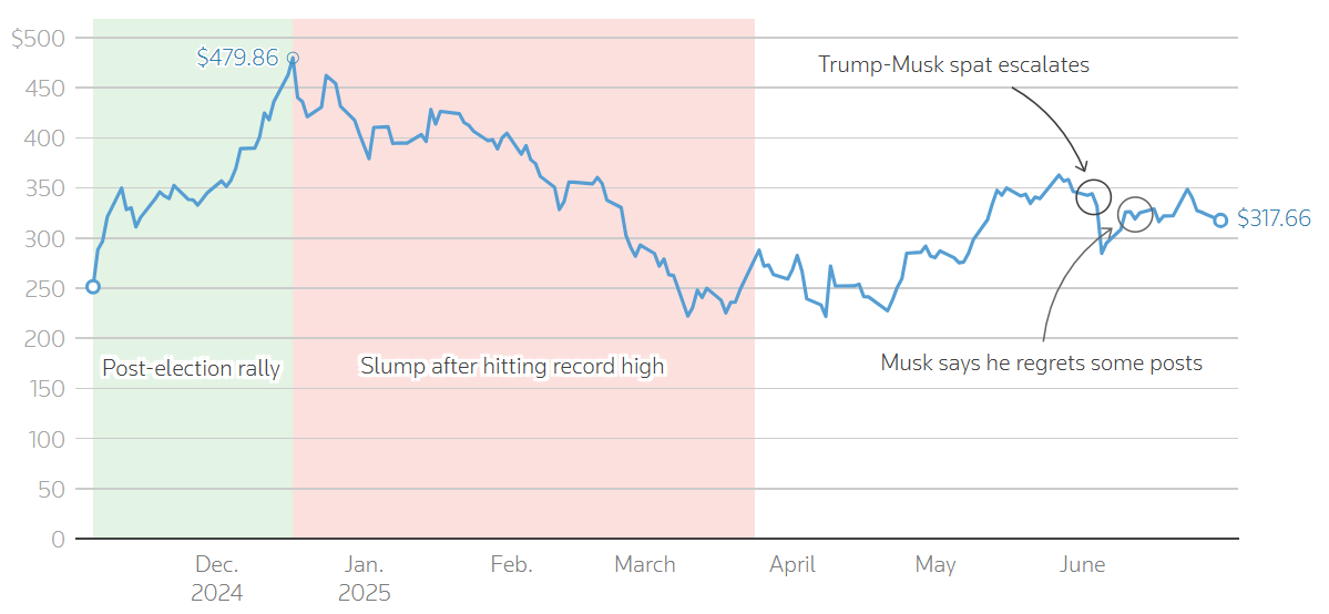 Tesla shares fall after hitting record high post election