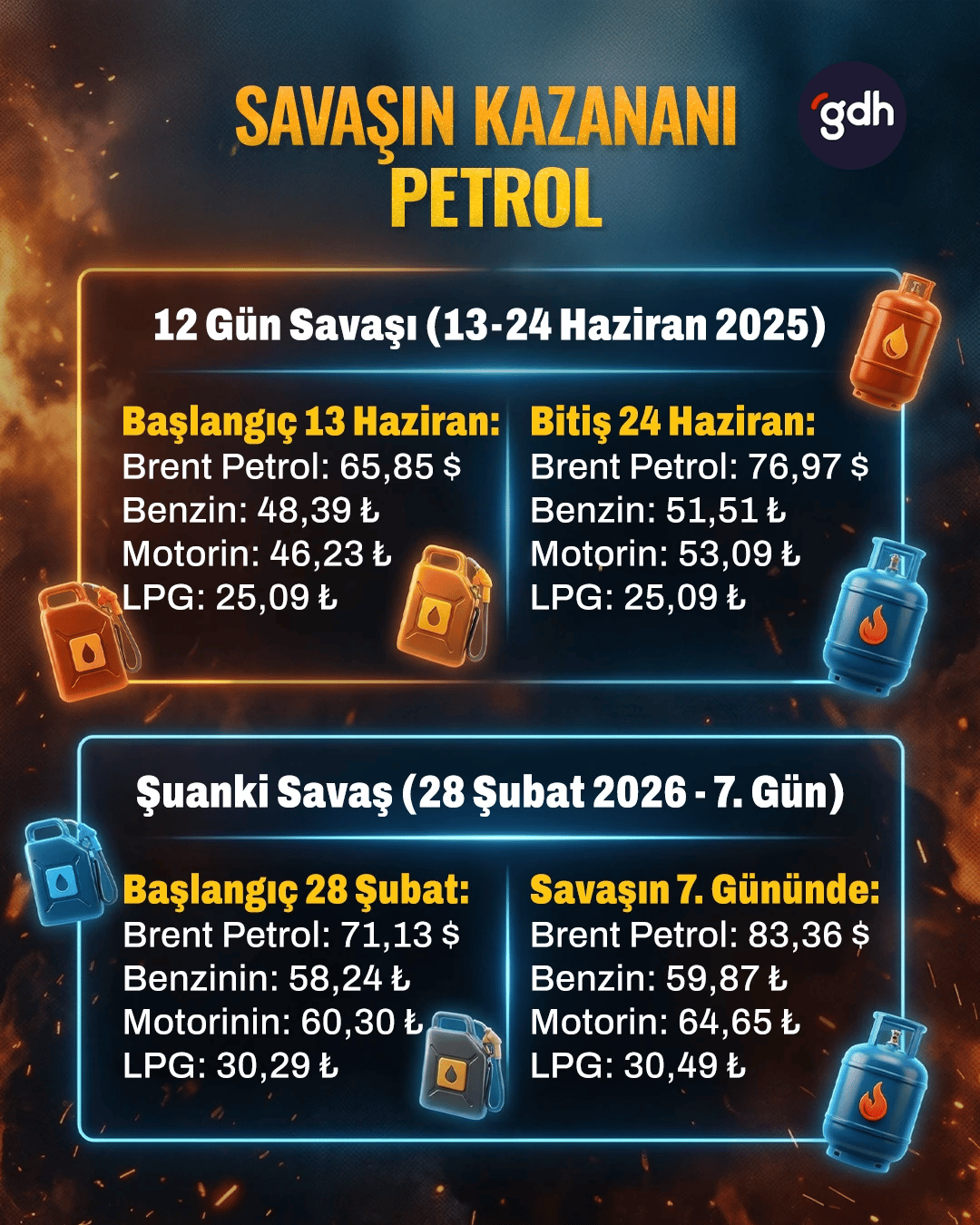 Savaşın kazananı petrol