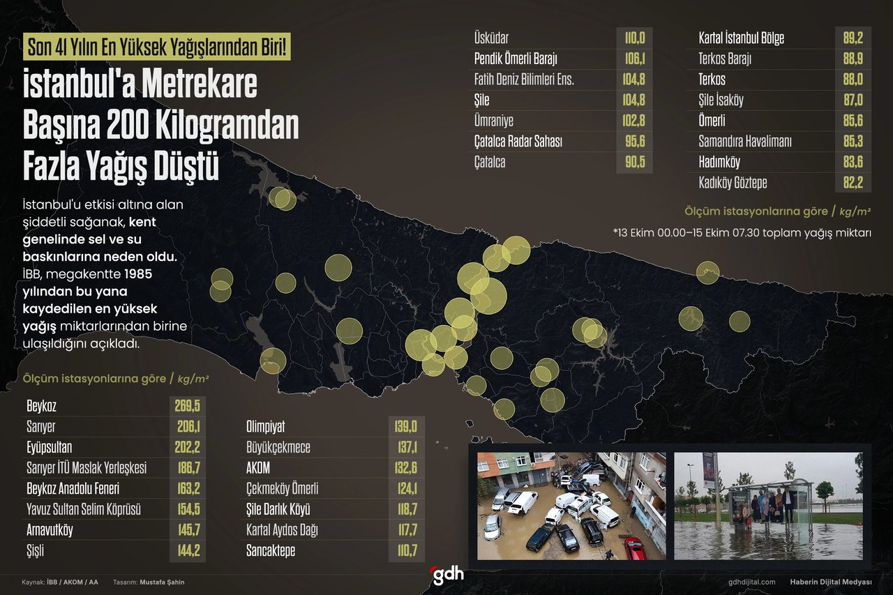 İstanbul’da son 41 yılın en yüksek yağışlarından biri kaydedildi; sağanak, sel ve su baskınlarına yol açtı.