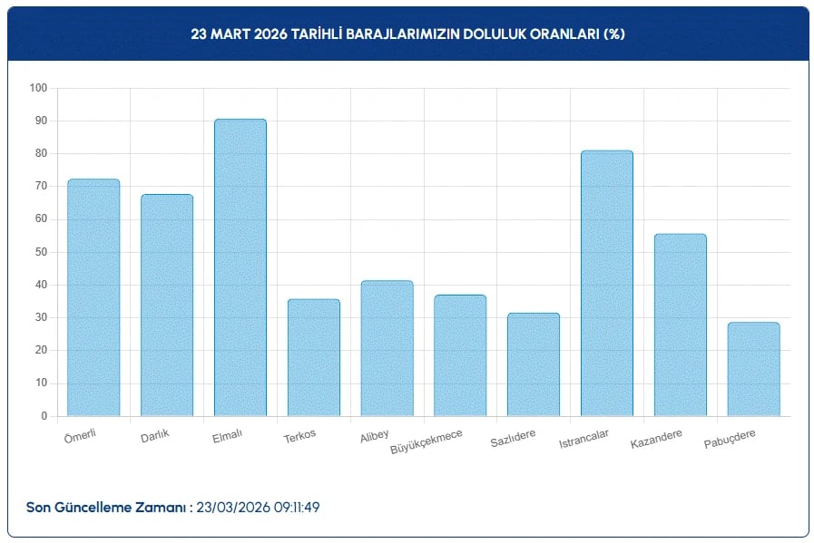 İstanbul baraj doluluk oranları | İSKİ ile 23 Mart İstanbul baraj doluluk oranları arttı mı, son durum?