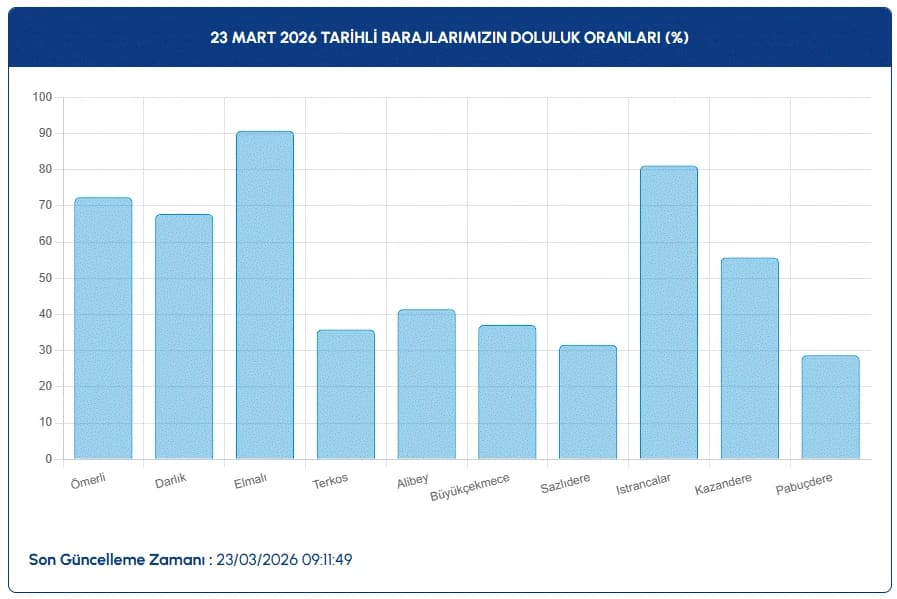 İstanbul baraj doluluk oranları | İSKİ ile 23 Mart İstanbul baraj doluluk oranları arttı mı, son durum?