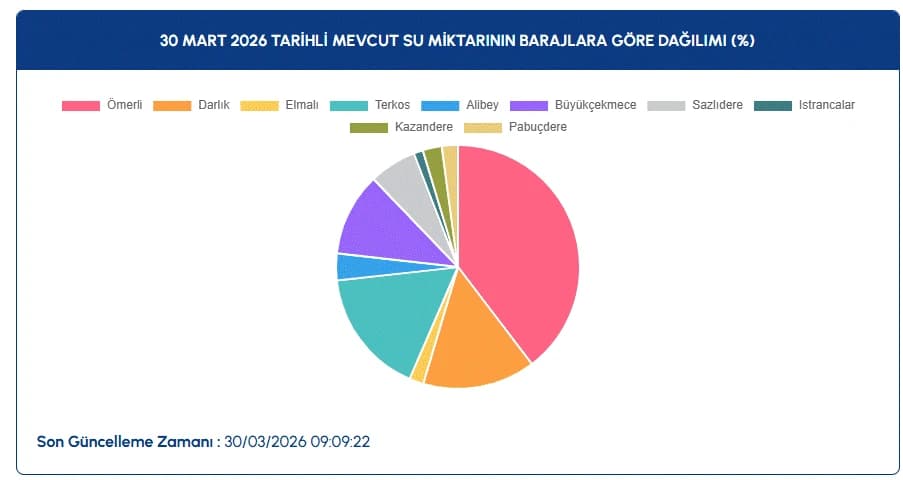 İSKİ baraj doluluk oranları | İSKİ ile İstanbul baraj doluluk oranları nasıl, arttı mı?