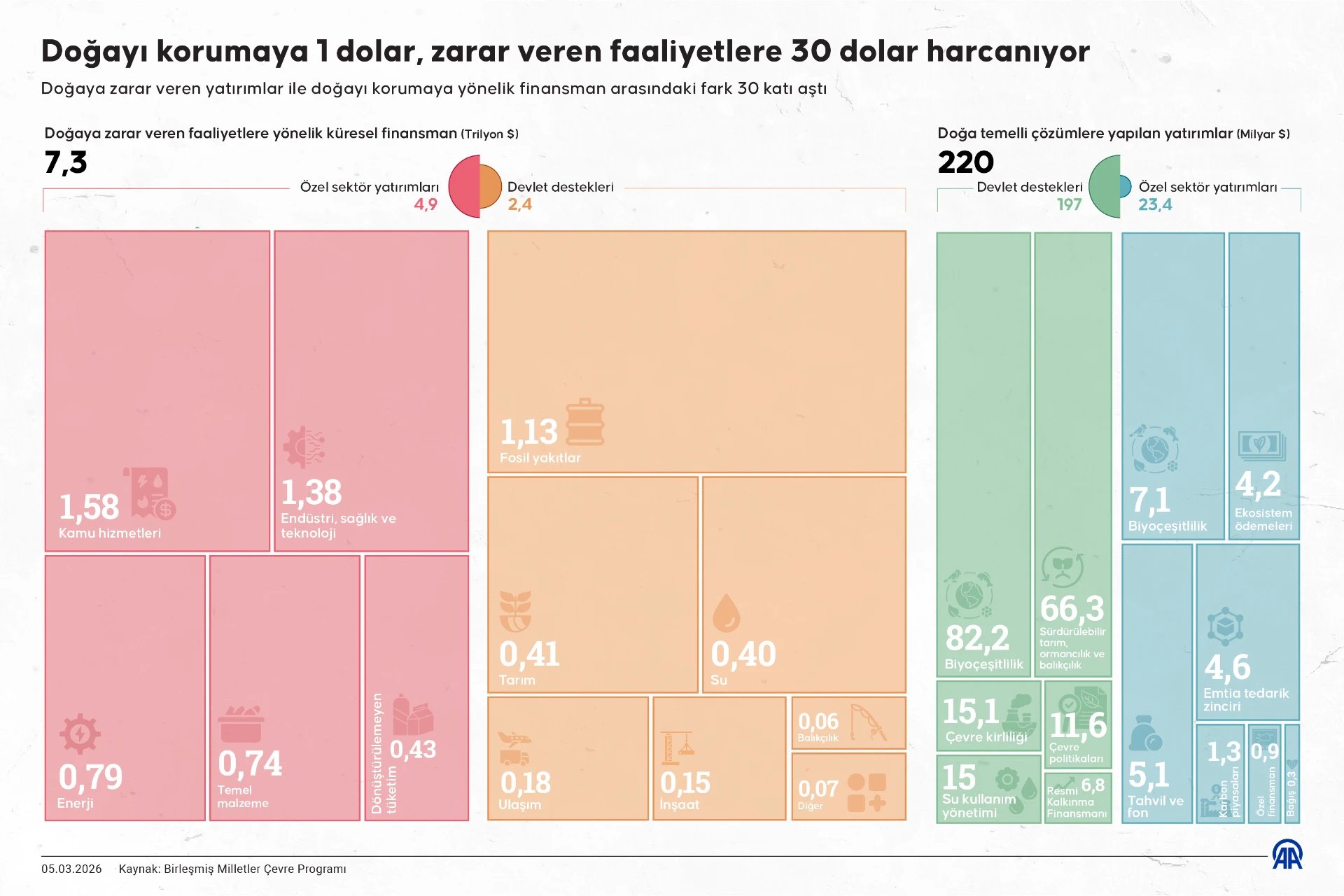 Doğayı korumaya 1 dolar, zarar veren faaliyetlere 30 dolar harcanıyor
