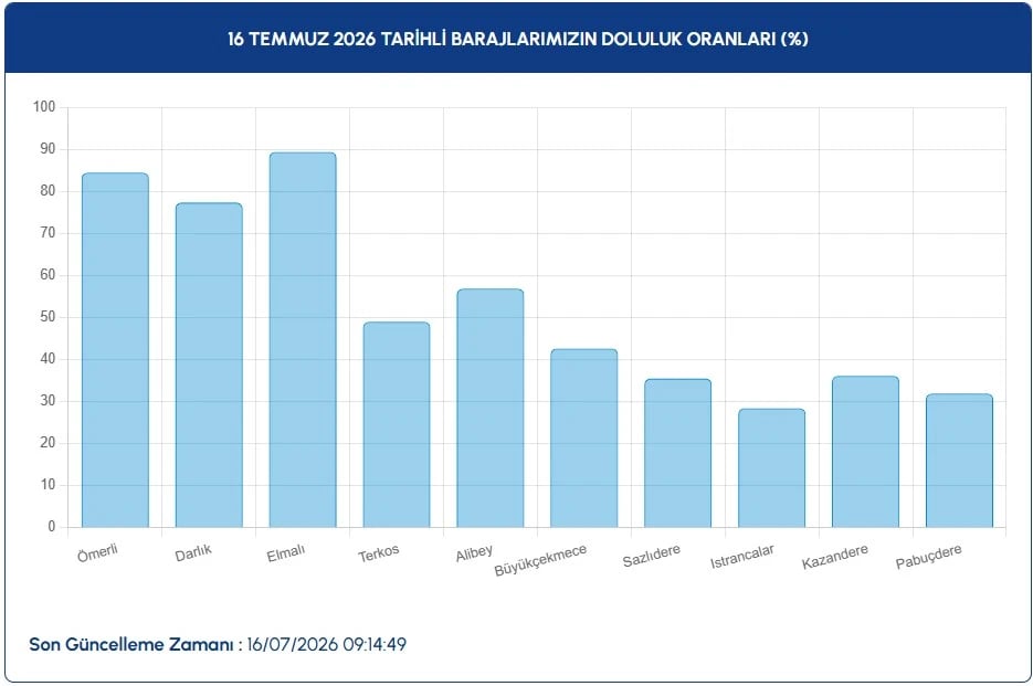 İstanbul baraj doluluk oranları | 16 Temmuz İSKİ ile İstanbul baraj doluluk oranları nasıl, düştü mü, yüzde kaç?