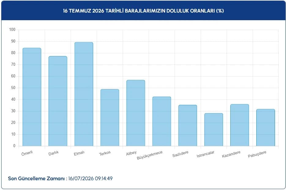 İstanbul baraj doluluk oranları | 16 Temmuz İSKİ ile İstanbul baraj doluluk oranları nasıl, düştü mü, yüzde kaç?