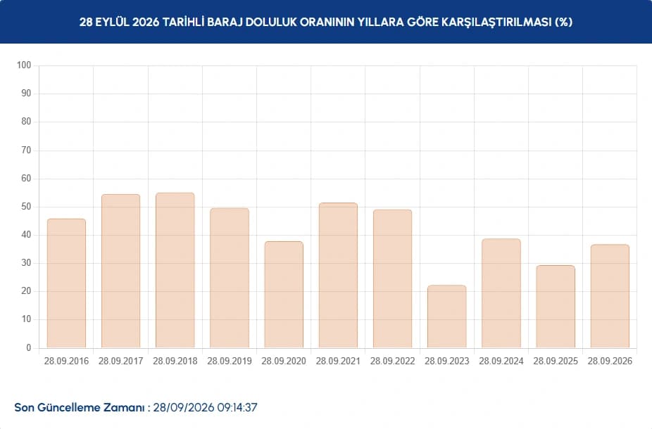 İstanbul baraj doluluk oranları | 28 Eylül İstanbul baraj doluluk oranları nasıl, yüzde kaç oldu?