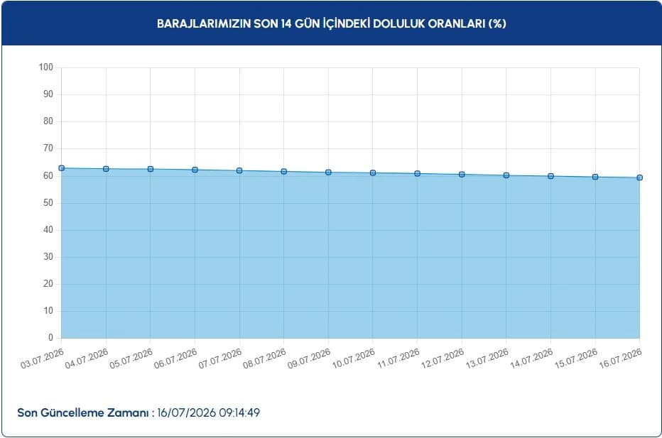 İstanbul baraj doluluk oranları | 16 Temmuz İSKİ ile İstanbul baraj doluluk oranları nasıl, düştü mü, yüzde kaç?