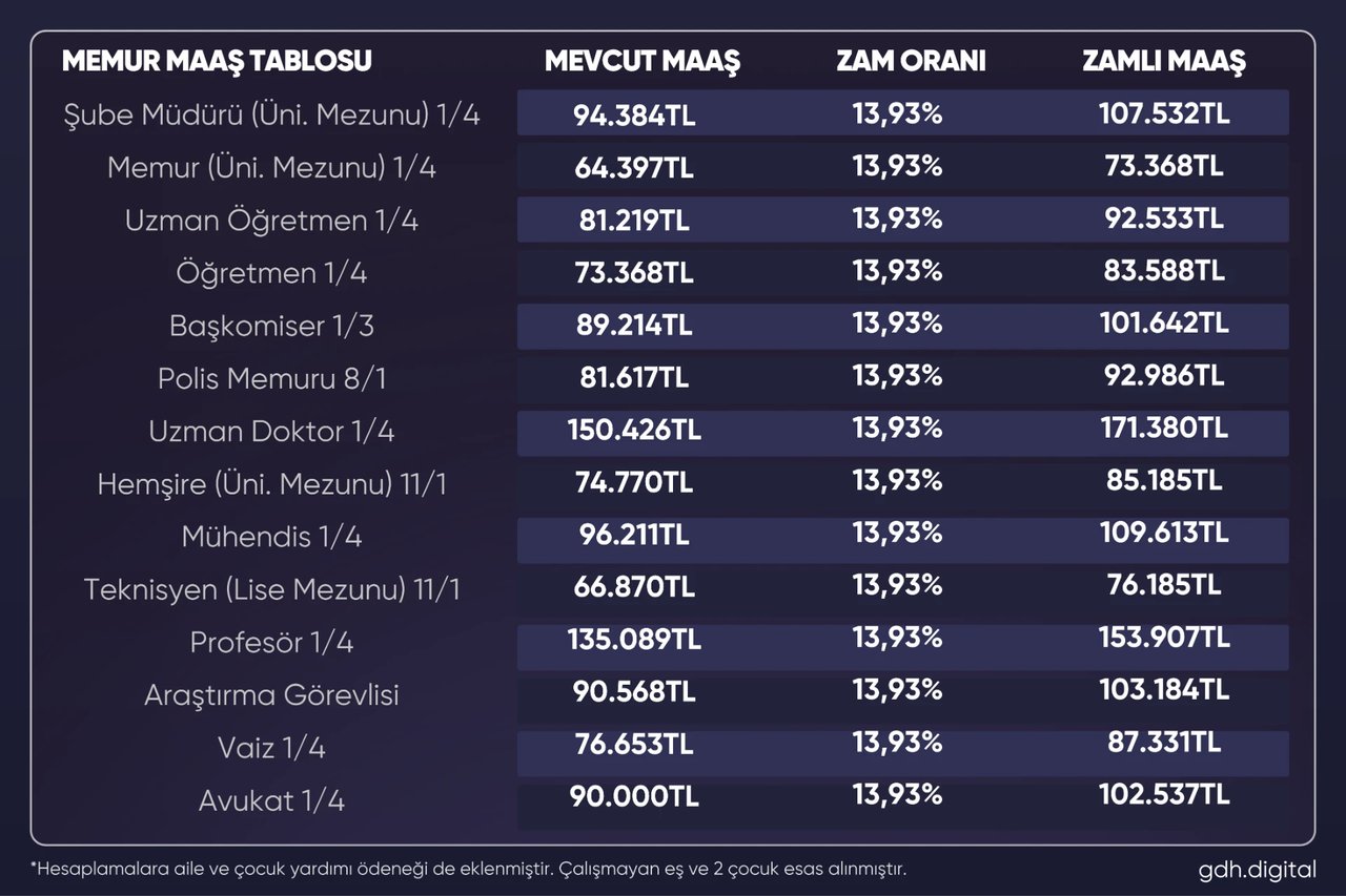 Memur ve emeklinin maaş tablosu ortaya çıktı!