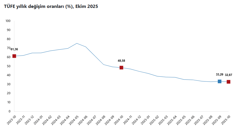 TÜİK verileri 2
