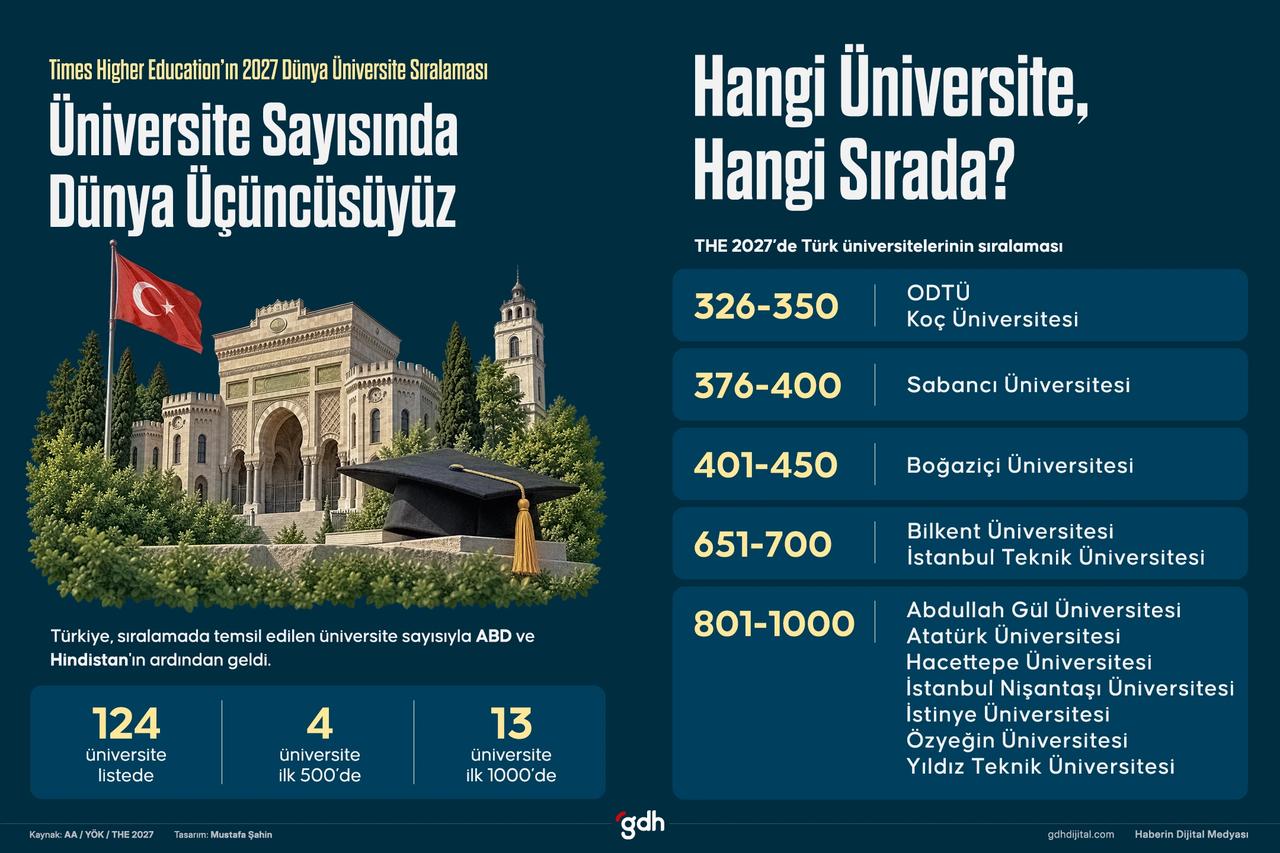 Üniversite Sayısında Dünya Üçüncüsüyüz