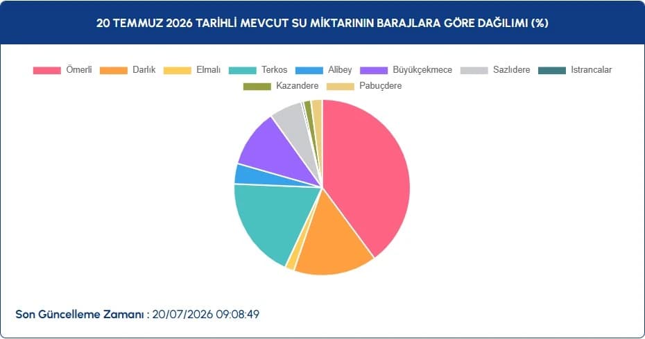 İstanbul baraj doluluk oranları 20 Temmuz | İSKİ ile İstanbul baraj doluluk oranları nasıl, yüzde kaç, düşüş var mı?