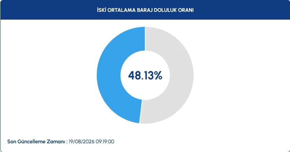 İstanbul Baraj Doluluk Oranları 19 Ağustos | İSKİ ile İstanbul baraj doluluk oranları nasıl, düştü mü, yüzde kaç?