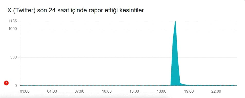En son Downdetector Raporu